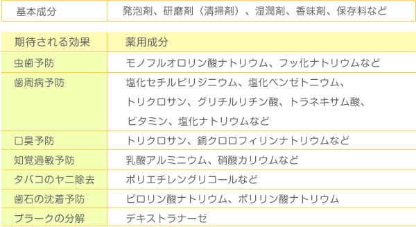 歯みがき剤の成分