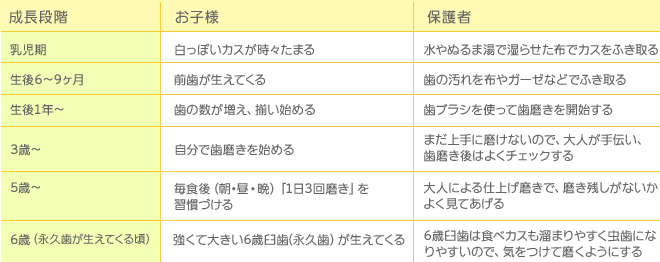 段階別ケア方法