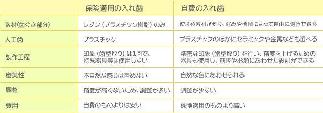 保険と自費の比較表